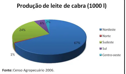 Figura 9: Porcentagem de produção de leite de cabra por região brasileira. 
