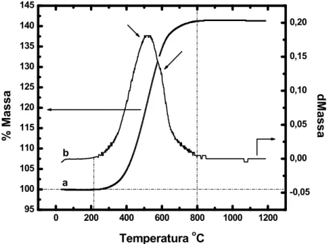 Figura 5.12  Curvas de a) termogravimetria b) termogravimetria derivada típicas  de amostra formada por 100% de Fe com taxa de aquecimento de  20 C 