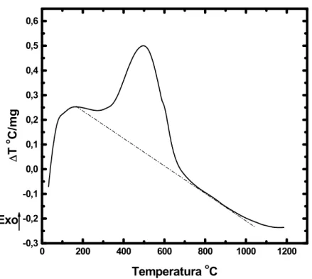 Figura 5.13  Curva de análise térmica diferencial típica de amostra formada por  100% de Fe com taxa de aquecimento de 20 C 