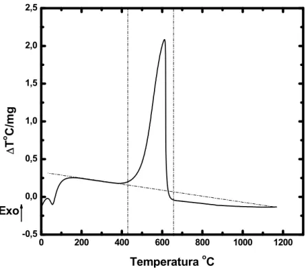 Figura 5.15  Curva de análise térmica diferencial típica de amostra formada por  100% de C com taxa de aquecimento de 20 C 
