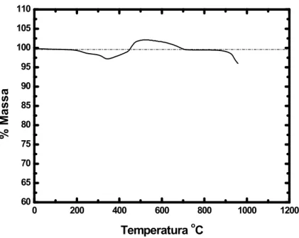Figura 5.18  Curva termogravimetrica típica de amostra formada por 100% de  PbS com taxa de aquecimento de 20 C 