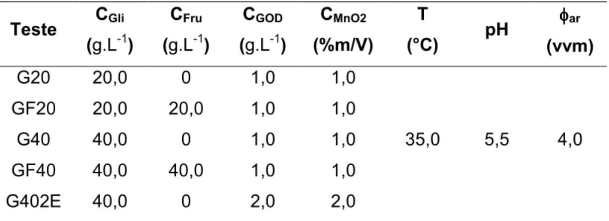 Tabela 3.2. Concentrações de açúcares e de enzima empregadas nos ensaios. Teste C Gli (g.L 1 ) C Fru(g.L 1 ) C GOD(g.L1 ) C MnO2 (%m/V) T (°C) pH φφφφ ar (vvm) G20 20,0 0 1,0 1,0 35,0 5,5 4,0GF2020,020,01,01,0G4040,001,01,0 GF40 40,0 40,0 1,0 1,0 G402E 40,