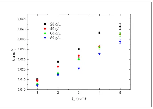 Figura 4.1. k L a para as diferentes soluções de sacarose invertida em função da vazão específica de alimentação de ar