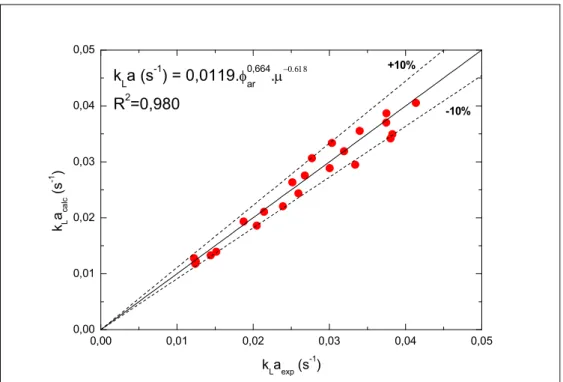 Figura 4.3. Comparação entre os resultados experimentais e calculados de k L a obtidos a partir do modelo para as soluções de sacarose invertida.