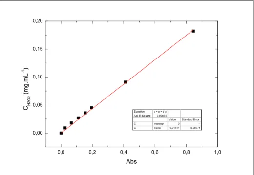 Figura 4.5. Curva padrão para concentração de H 2 O 2 em função da absorbância em 240 nm