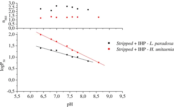 Figura 10 - Comportamento funcional das Hbs stripped de L. paradoxa e H. unitaeniatus na presença de  inositol hexafosfato (IHP)