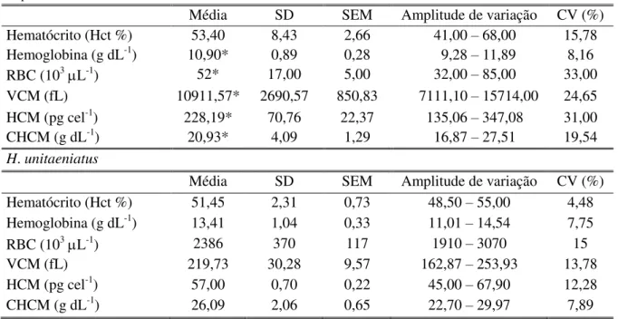 Tabela 3 - Valores médios, desvio padrão (SD), erro padrão da média (SEM), amplitude de variação e  coeficiente  de  variação  (CV)  das  variáveis  eritrocitárias  em  L