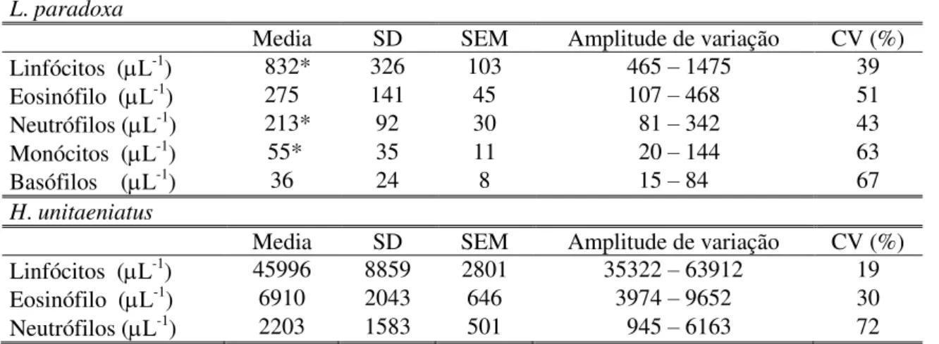 Tabela 6 - Valores médios, desvio padrão (SD), erro padrão da média (SEM), amplitude de variação e  coeficiente de variação (CV) da % de linfócitos, monócitos, neutrófilos, basófilos e eosinófilos do sangue  em  L