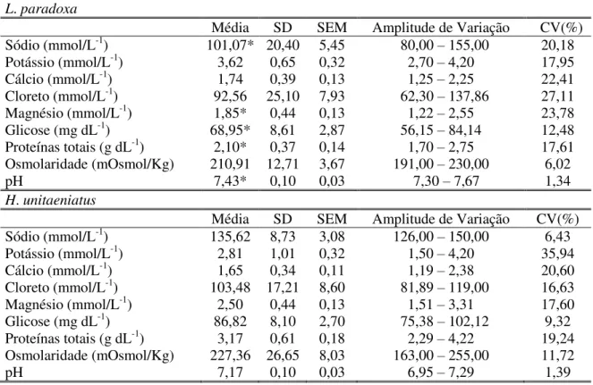 Tabela 7 - Valores médios, desvio padrão (SD), erro padrão da média (SEM), amplitude de variação e  coeficiente  de  variação  (CV)  das  concentrações  de  íons  (Na + ,  K + ,  Ca +2 ,  Mg +2 ,  Cl - ),  glicose,  proteínas  totais,  osmolaridade  plasmá