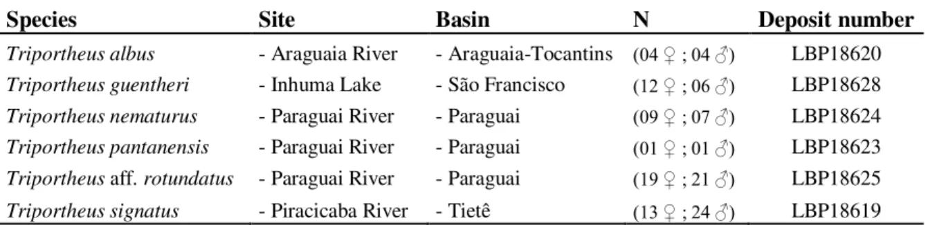 Table 1. Brazilian collection sites of the Triportheus species analyzed, with the sample sizes
