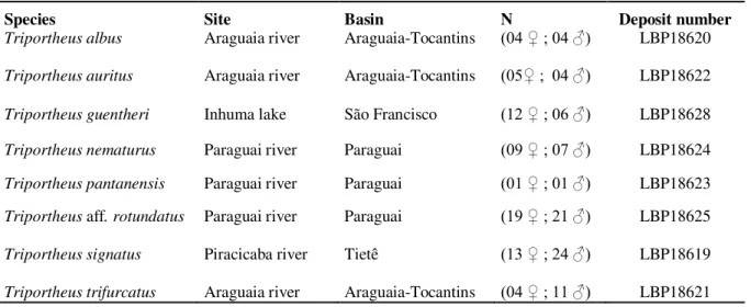 Table 1. Brazilian collection sites of the Triportheus species and number of individuals in this 2 