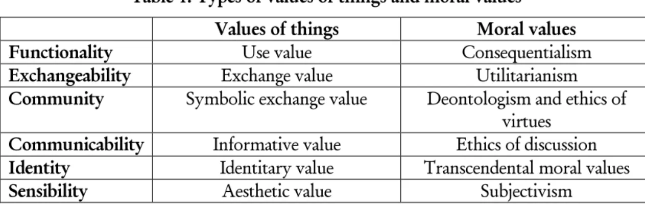 Table 1: Types of values of things and moral values 