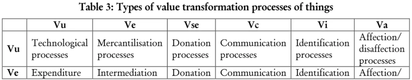 Table 3: Types of value transformation processes of things 