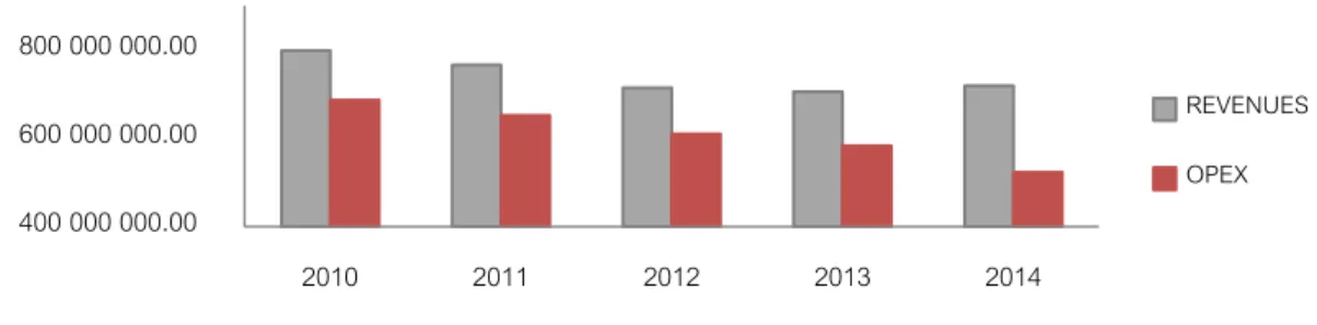 Figure 2 - Revenues versus Opex Evolution, 2010-2014; 