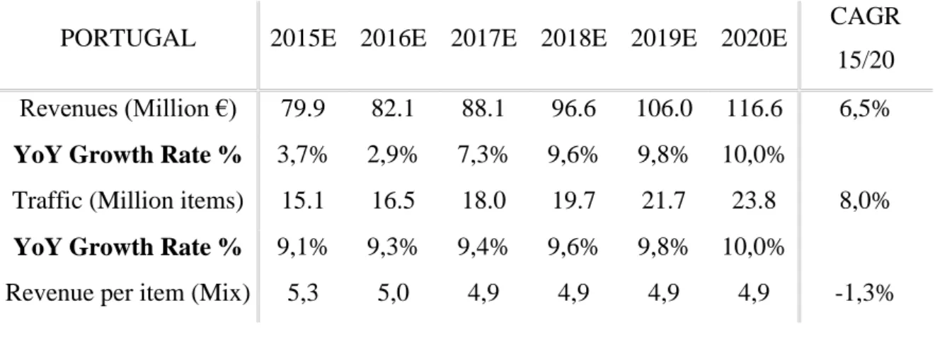 Table 7- Portuguese Market revenue forecast, 2015-2020,  Source: own calculations. 