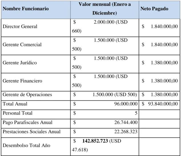 Tabla 5: Gastos Anuales de Administración. Fuente: 63 Gastos Anuales Admón. -  Monolegal  