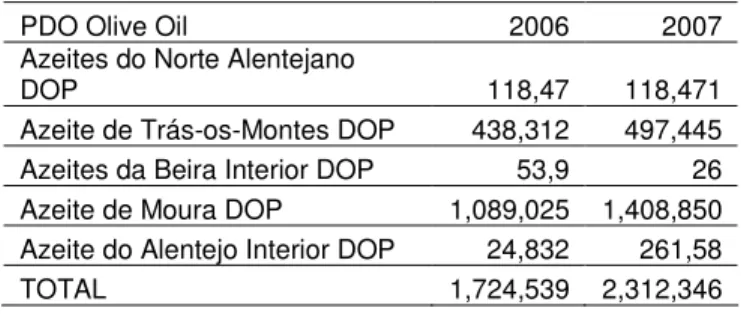 Table  1  below  show  the  evolution  of  Portuguese  olive oil production by acidity since 2000