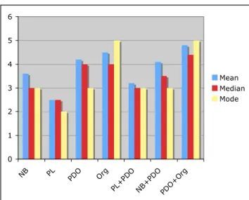 Fig. 1 Mean, Median and Mode prices of extra virgin olive  oils 