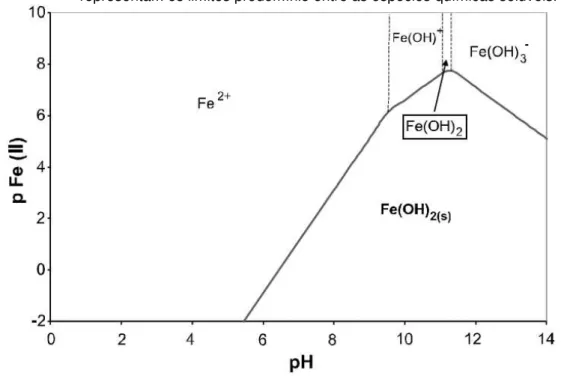 Figura 6  – Diagrama da zona de predominância para as espécies químicas Fe 2+  em solução aquosa, 