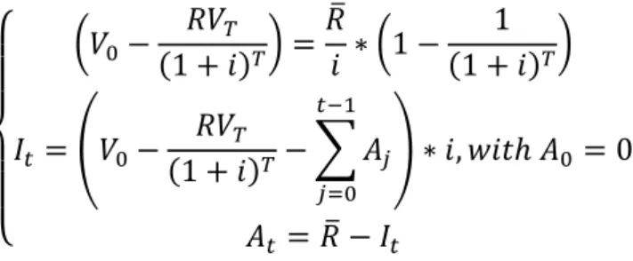 Figure 1: Relationship between interest and principal components of lease rents 