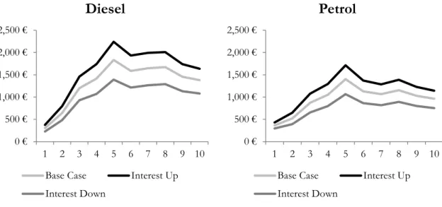 Figure 6: Sensitivity of the cost to lessor relative to the contract interest rate 