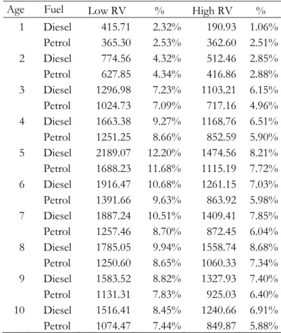 Table 3: Cost to Lessor summary 