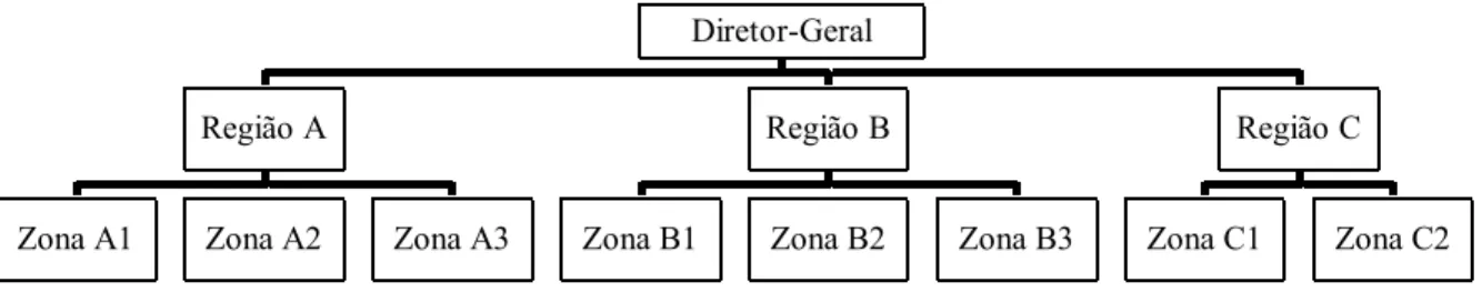 Figura 7. Estrutura por regiões (Chiavenato, 1995; Firmino, 2002) 