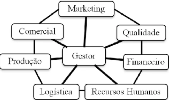 Figura 11. Estrutura em rede (Firmino, 2002; S. Gomes, 2014; Teixeira, 2005) Departamento de Produção 