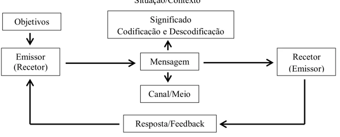 Figura 13. Modelo básico da comunicação (Camara, Guerra &amp; Rodrigues, 2013; Garcia, 2010; Ramos, 2003; 