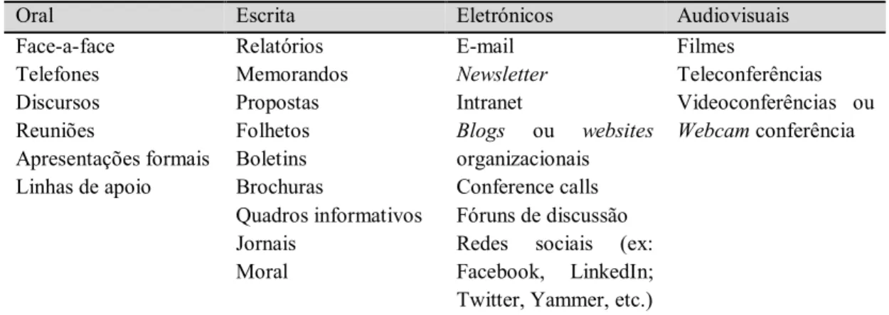 Tabela 3. Meios facilitadores de comunicação com qualidade (Carneiro, 2012; Lee, 2015; Pinto, 2013) 