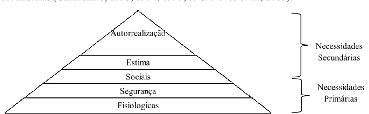 Figura 15. Pirâmide das necessidades de Maslow (Camara et al., 2013; Chiavenato, 1990, 1993, 1994, 1995; 