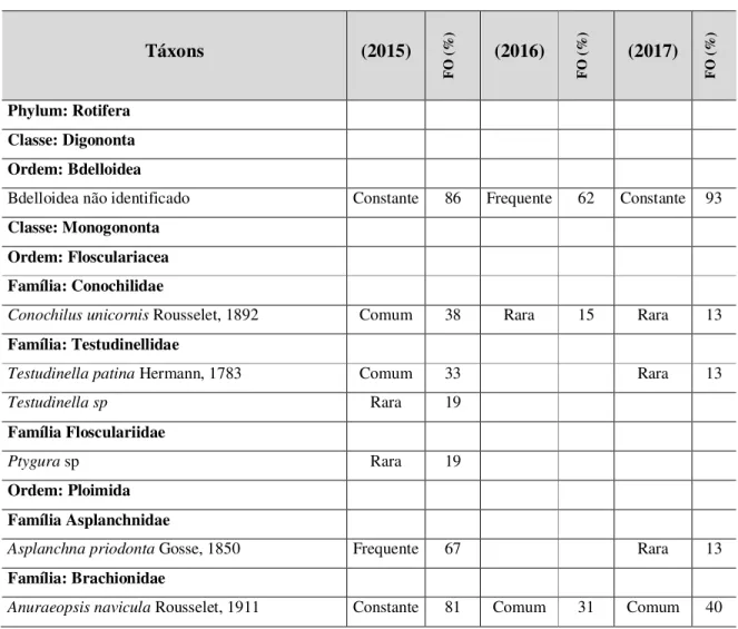 Tabela  1:  Composição  taxonômica  dos  diferentes  grupos  zooplanctônicos  e  suas  frequências  de  ocorrência  (%)  em  vinte  e  cinco  lagoas  temporárias  nos  municípios  de  Urucuia, Lagoa Grande e Pirapora, estado de Minas Gerais, Brasil, em trê