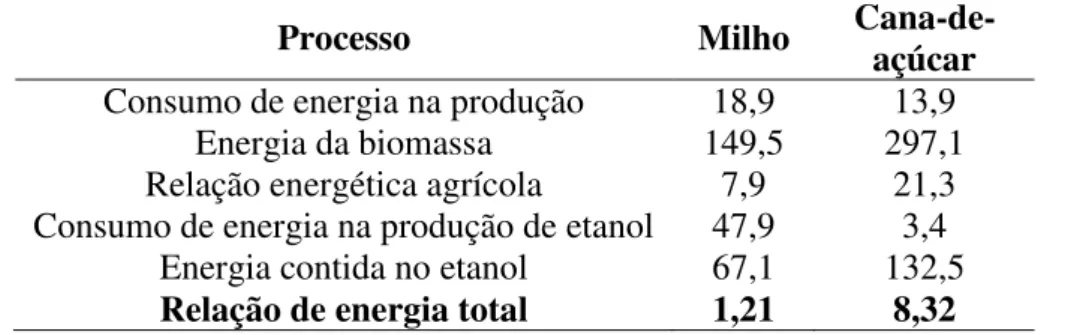 Tabela 2.1 - Comparativo de energia na produção de etanol a partir do milho e da cana- cana-de-açúcar (GJ/ha·ano)