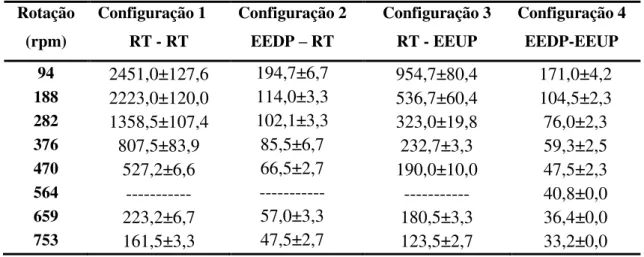 Tabela 4.2 - Tempo de mistura (em “s”) para as diferentes configurações de  impelidores