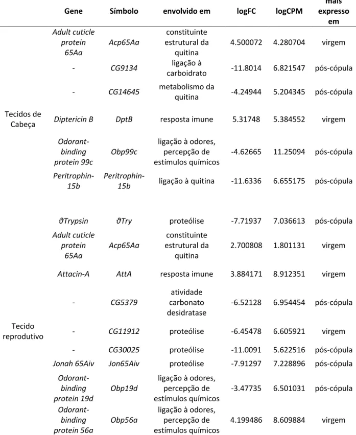 Tabela 2. Genes escolhidos para estudo por apresentarem diferença de expressão significativa entre  machos virgens e machos pós-cópula segundo os dados dos transcriptomas de A