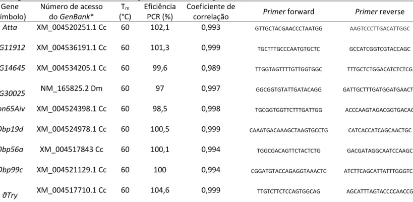 Tabela 3. Eficiência de reação dos nove genes escolhidos para estudos de expressão por qPCR em A