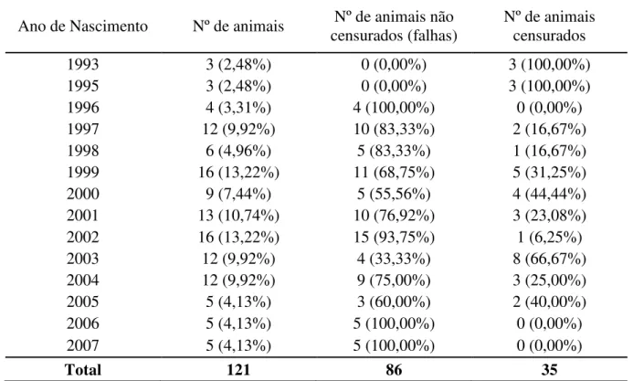 Tabela 1. Número total de animais, de animais não censurados e censurados e suas respectivas  porcentagens para a covariável ano de nascimento