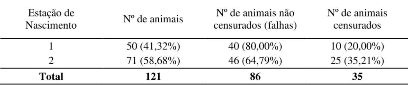Tabela 2. Número total de animais, de animais não censurados e censurados e suas respectivas  porcentagens para a covariável estação de nascimento