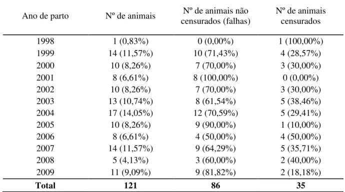 Tabela 3. Número total de animais, de animais não censurados e censurados e suas respectivas  porcentagens para a covariável ano de parto