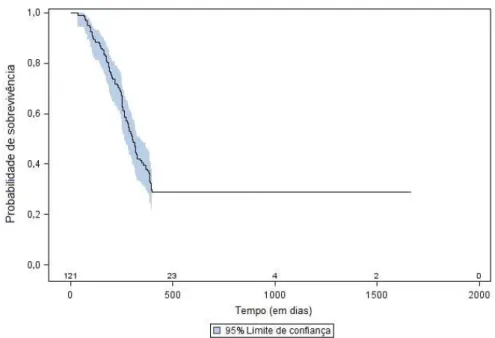 Figura 2. Curva de sobrevivência incluindo o número de sobreviventes (parte interna do eixo  x) no tempo, com limite de confiança de 95% de probabilidade para a IPP em vacas  Pardo-Suíças, de 0 a 398 dias