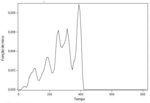 Figura 3.  Curva da função de risco suavizada-kernel  de Epanechnikov para a ocorrência do  primeiro parto nas vacas Pardo-Suíças