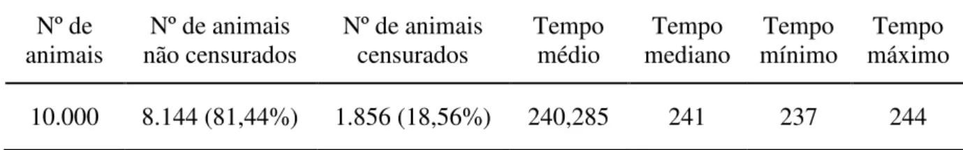 Tabela 7. Estatística descritiva dos dados analisados sob o estimador de Kaplan-Meier
