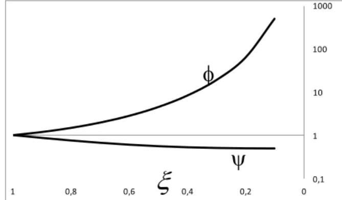 FIGURE 2.   Variation of the weighting coefficients    and   (see equation 9) with asymmetry parameter   