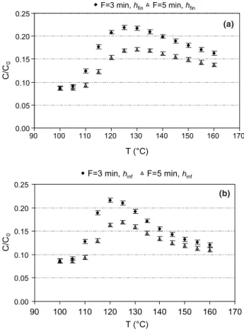 Fig. 3. Simulated non-uniformity in texture retention of white beans, for (a) ﬁnite and (b) inﬁnite surface heat transfer coeﬃcient and F 0