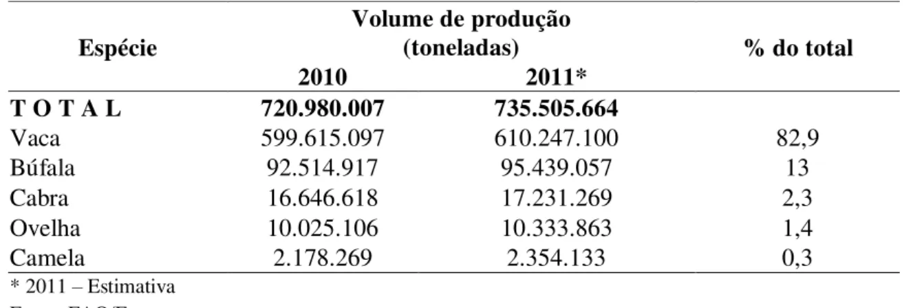 Tabela 01: Produção mundial de leite de diferentes espécies de animais - 2010/2011  Espécie  Volume de produção (toneladas)  % do total  2010  2011*  T O T A L  720.980.007  735.505.664     Vaca  599.615.097  610.247.100  82,9  Búfala  92.514.917  95.439.0