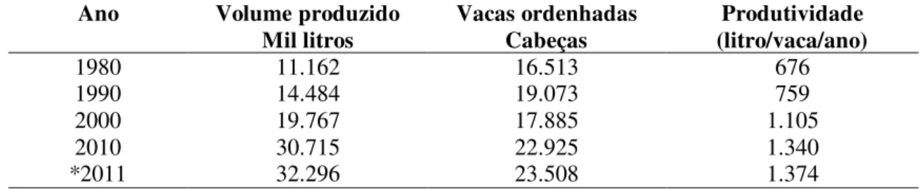 Tabela 03: Produção de leite, vacas ordenhadas e produtividade animal no Brasil  – 1980/ 2010*