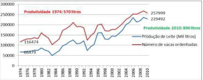 Gráfico 03: Produção de leite bovino (Mil litros) e números de vacas ordenhadas no Estado do Rio  Grande do Norte, 1974/2010