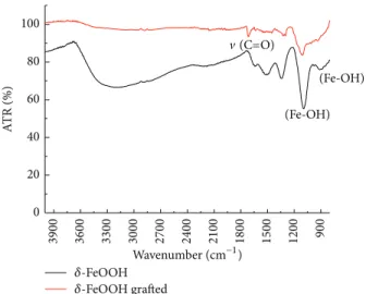 Figure 1: FTIR spectra of 