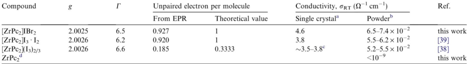 Fig. 6. Temperature dependence of the conductivity of [ZrPc 2 ]IBr 2 (single crystal) measured along the stacks of [ZrPc 2 ] + units