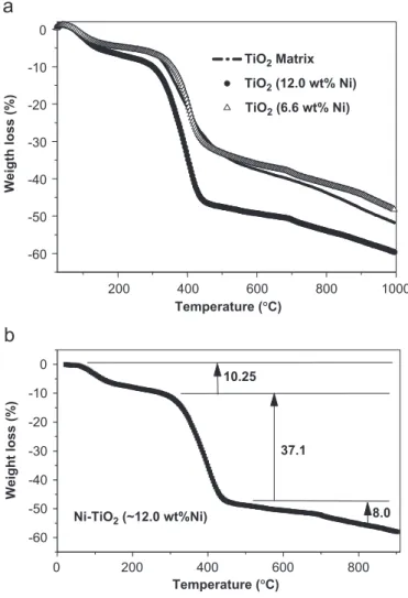 Fig. 2 shows the TG analysis of the intermediate polymers with different Ni contents (0, 6.6 and 12.0 wt%)
